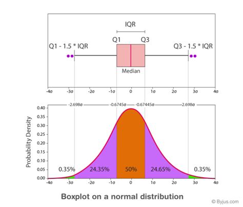 how to describe the distribution of data of box plot|box plot for normal distribution.